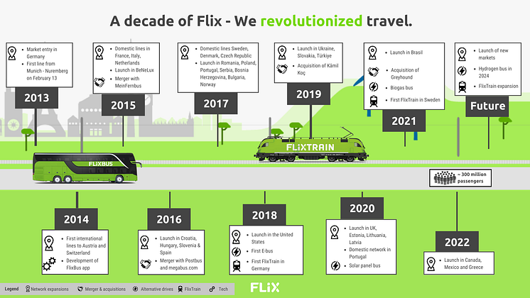 10Y anniversary infographic