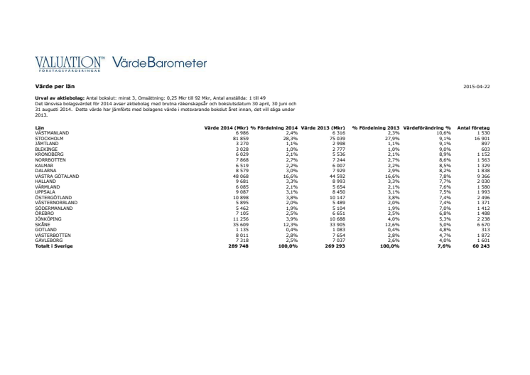Värde per län 2014 - Brutet räkenskapsår