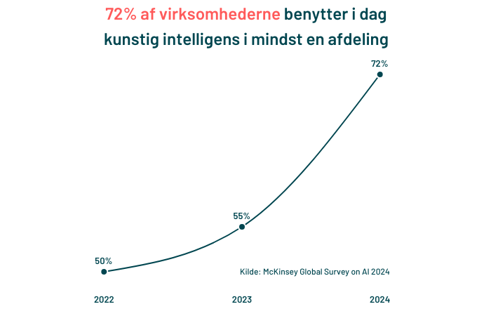 har-mindst-en-ai-losning-implementeret-2024.png