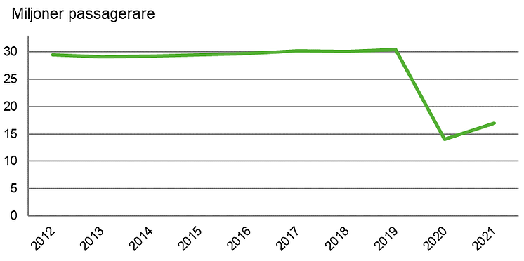 Sjötrafik 2021