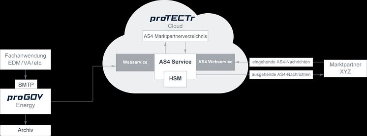 procilon-prozessgrafik-schema-as4-cloud-service