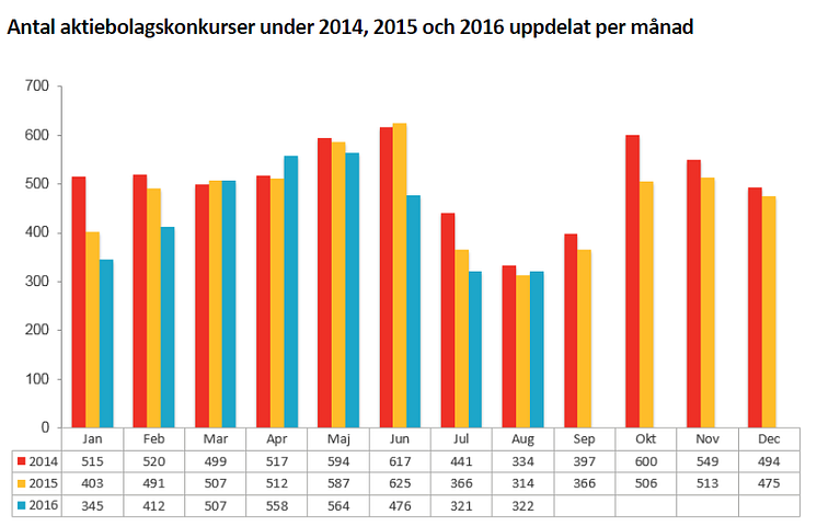 Antal aktiebolagskonkurser under 2014, 2015 och 2016