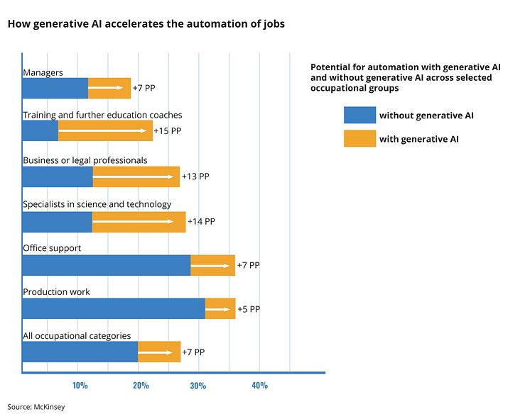 Automation of work chart McKinsey study