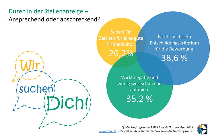 CareerBuilder-Umfrage_Duzen_in_der_Stellenanzeige