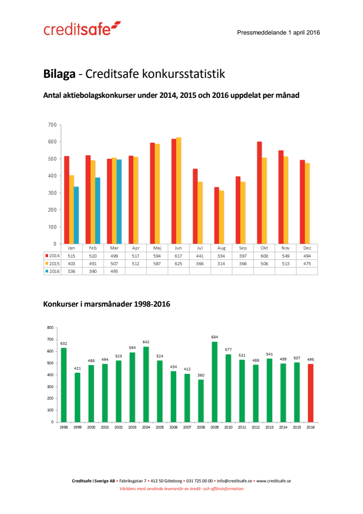 Bilaga - Creditsafe konkursstatistik mars 2016