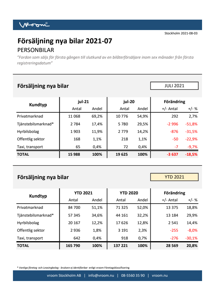 Försäljning nya bilar PB 2021-07