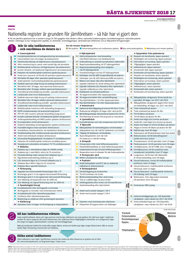 Samtliga indikatorer i Bästa sjukhuset 2018