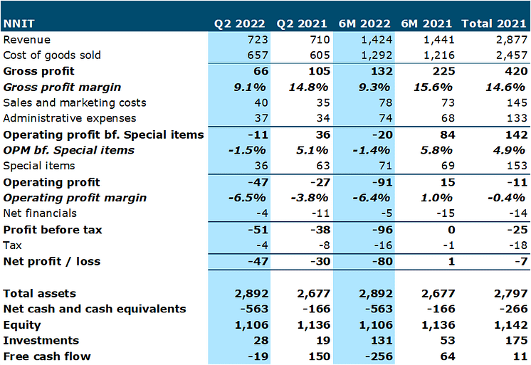 Group Financial Review Q2 2022