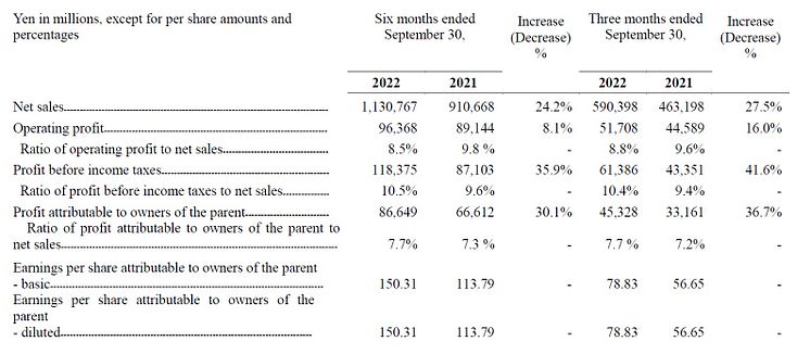 Selected Consolidated Results of Operations (Unaudited) (IFRS-Based)