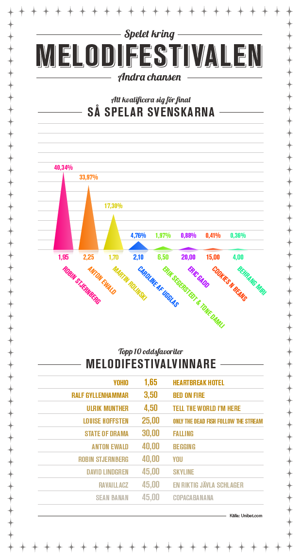 Infografik Melodifestivalen andra chansen inverterad