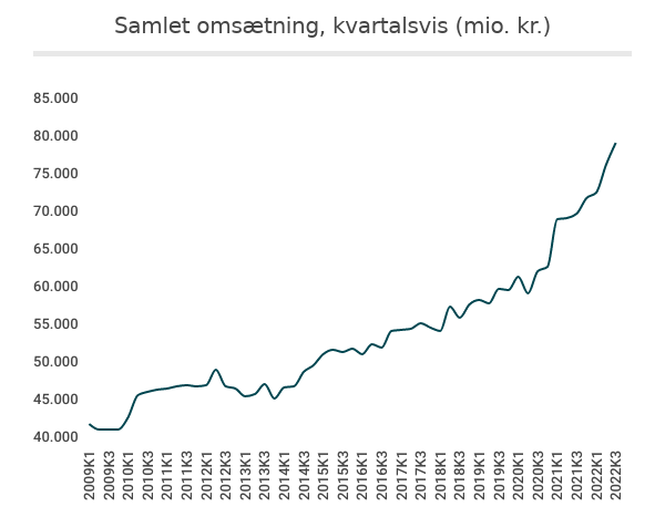 samlet-omsaetning-kvartalsvis-mio-kr-Q32022
