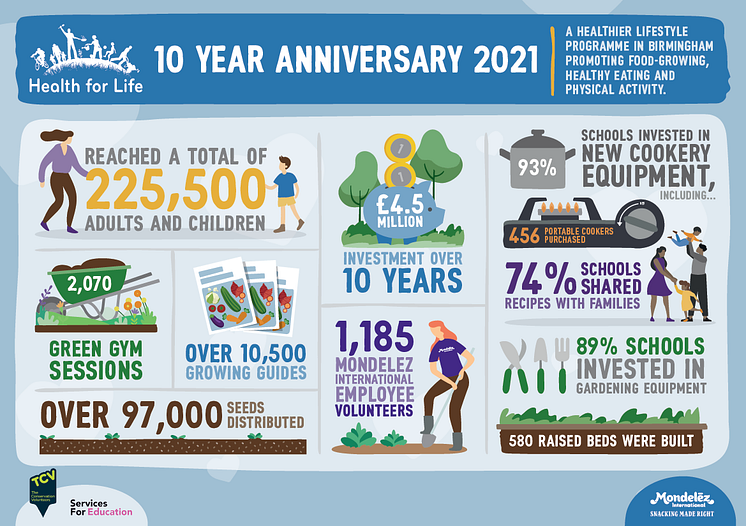 Health for Life 10 year anniversary