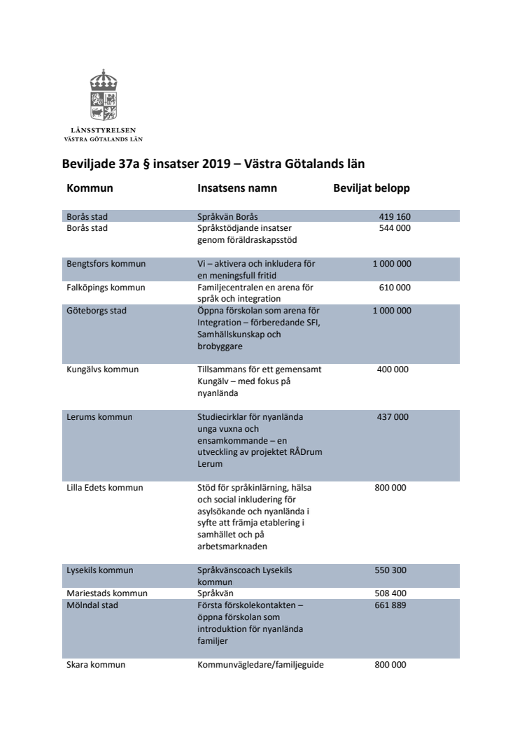 Beviljade insatser i Västra Götaland 2