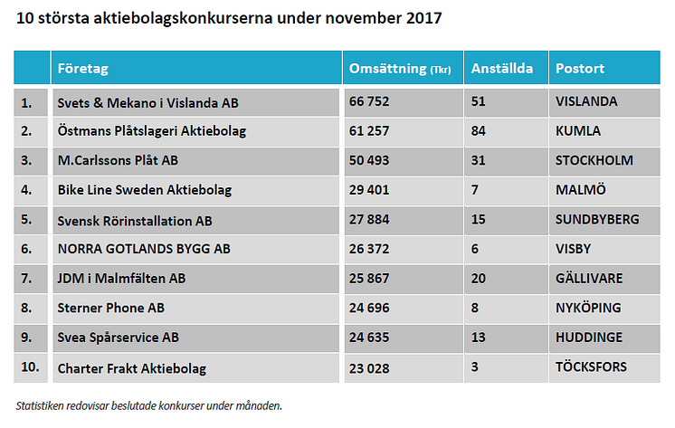 Största konkurserna november 2017