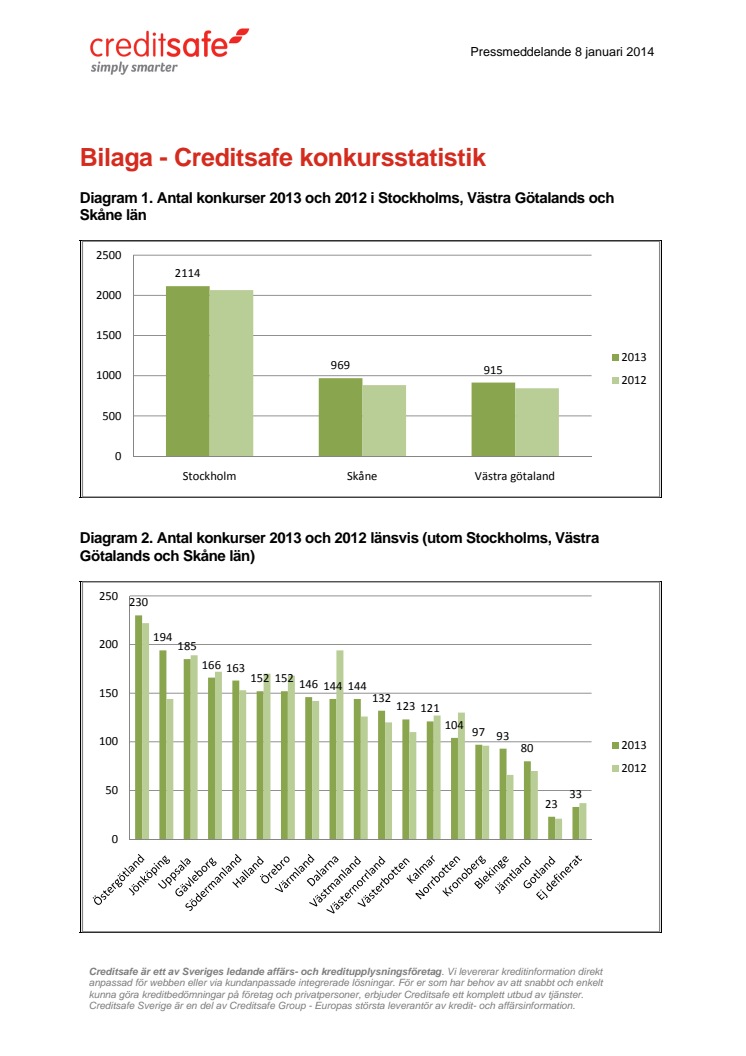 Rekordmånga konkurser under 2013