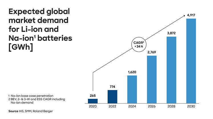 Roland Berger_Battery_Monitor_2023_Press Graphic_EN_final