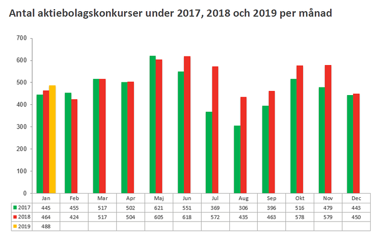 Konkursstatistik företag  2019, 2018 och 2017 - Januari 2019