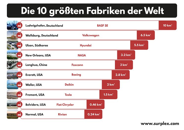 Die 10 größten Fabriken der Welt