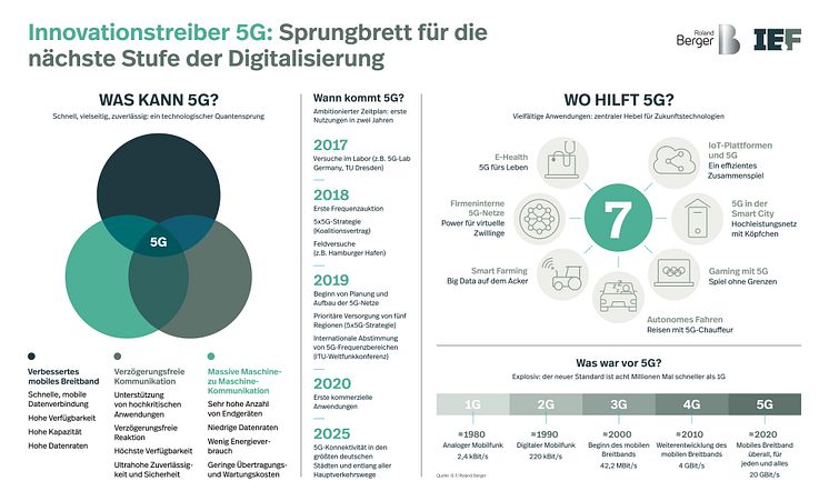 Innovationstreiber 5G