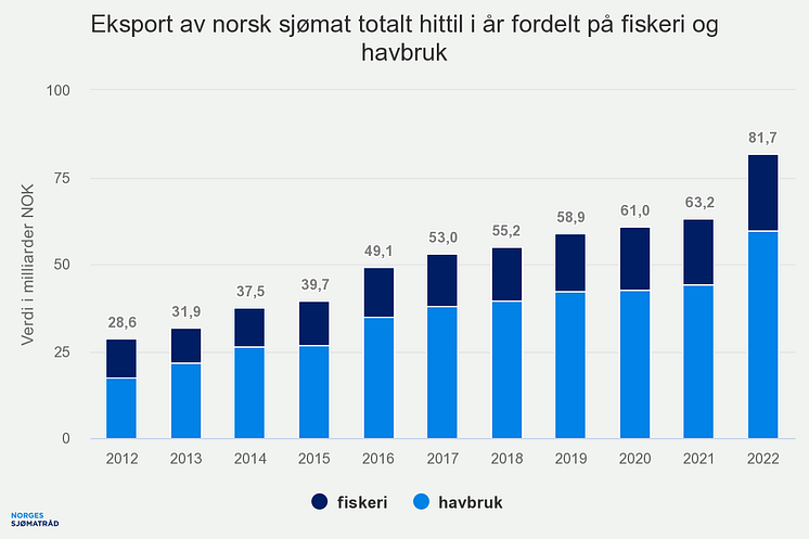 Eksport av norsk sjømat hittil i år (juli 2022)