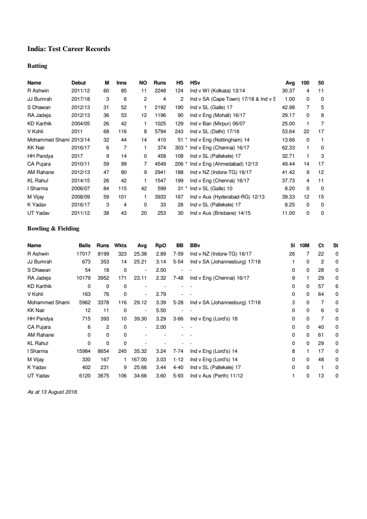 India Career Test Stats