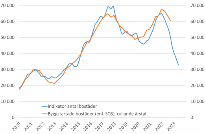 bostadsbygg jan2023