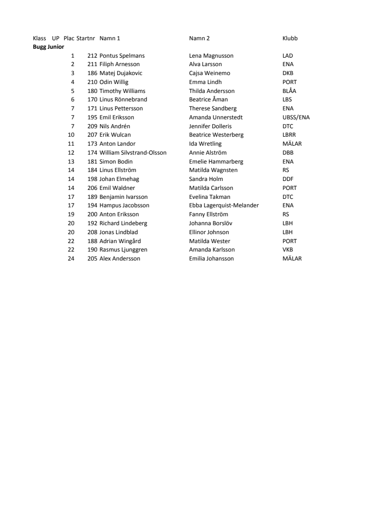 Resultatlista SM-BRR 2012 (JSM och SM)