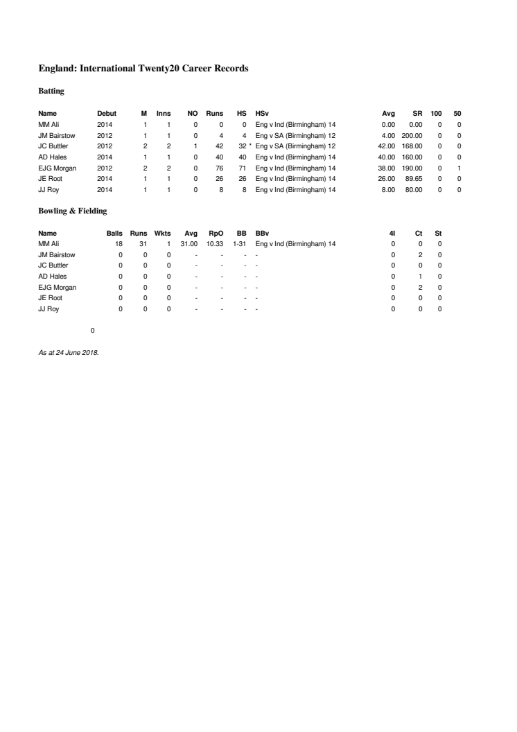 England Career IT20 Stats 