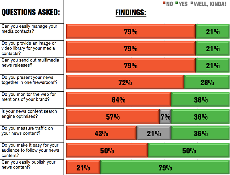 Marketing Week Live survey results - how optimised is your website's newsroom?