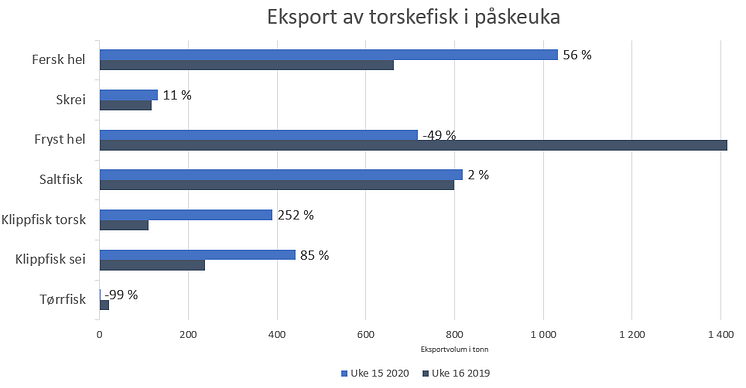 Graf påskesalg torskefisk uke 15 2020 mot uke 16 2019