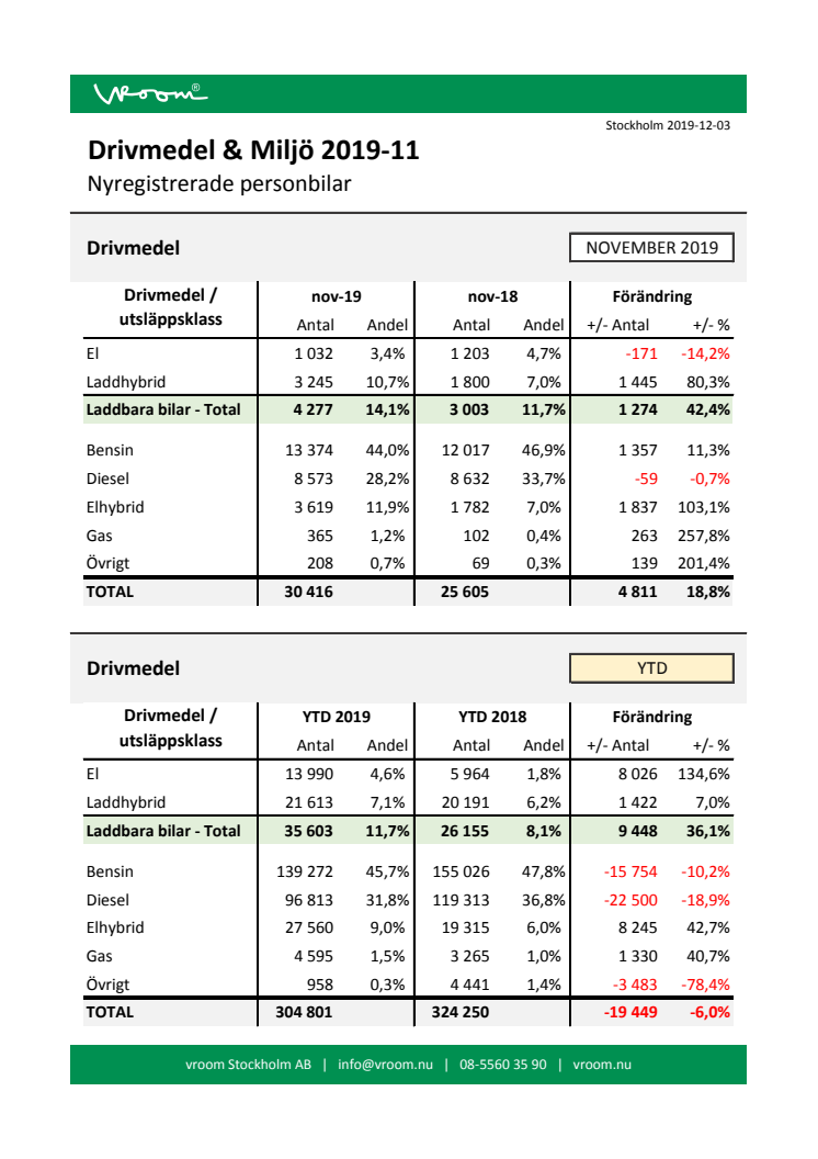 Drivmedel & Miljö 2019-11