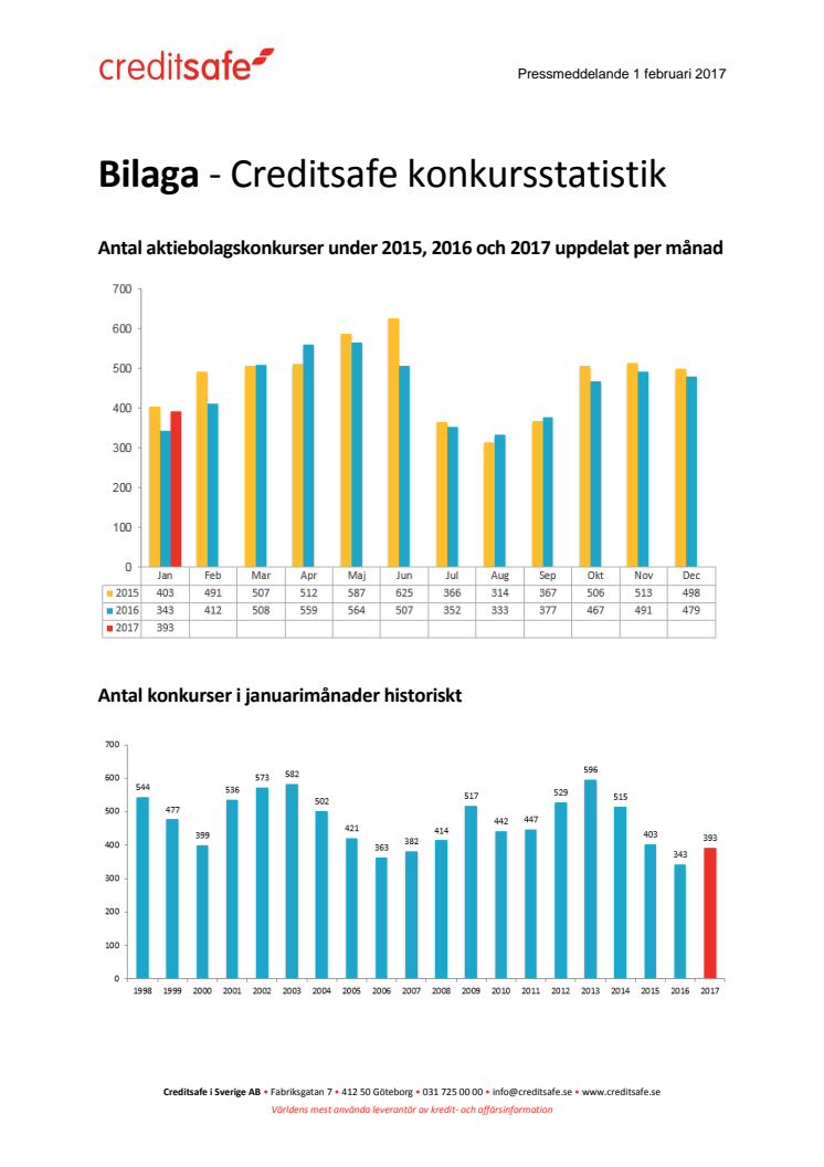 Bilaga - Creditsafe konkursstatistik januari 2017