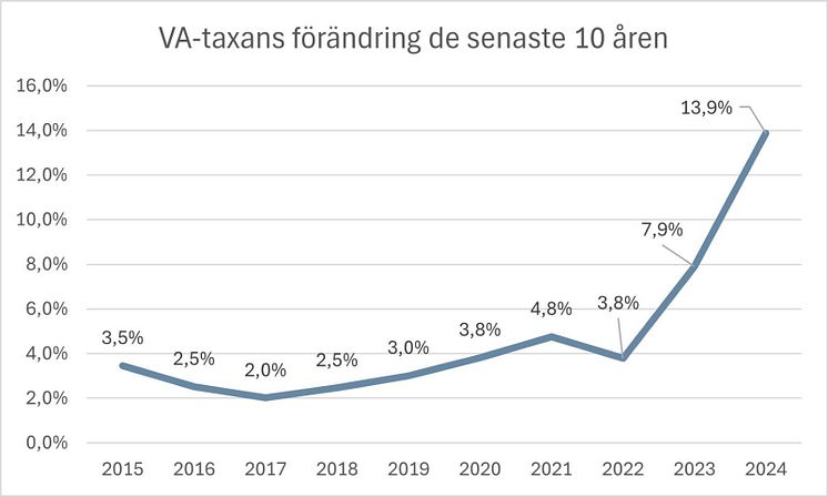 VA taxa förändring 10 år (2024).jpg