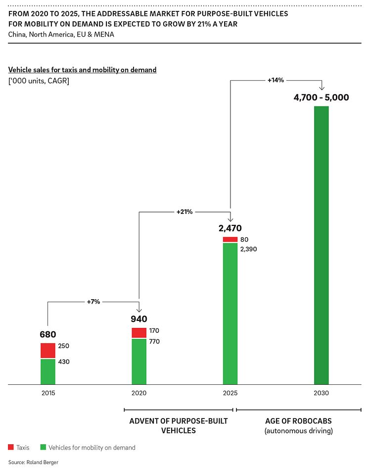 From 2020 t0 2025, the addressable market for purpose-built vehicles for mobility on demand is expected to grow by 21% a year