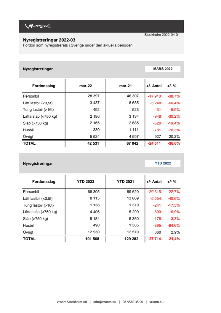 Nyregistreringar 2022-03