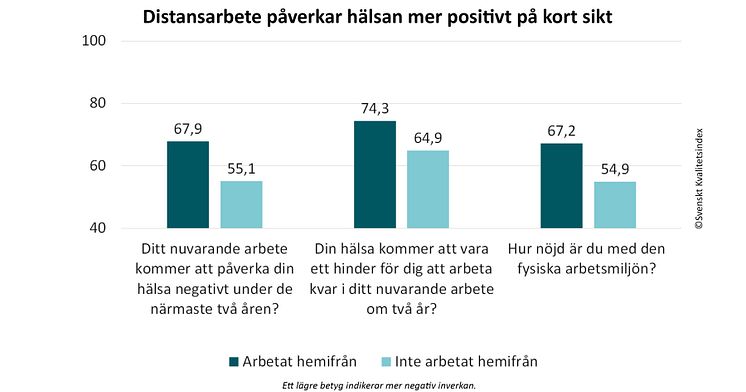 SKI 2020 - Distansarbete påverkar hälsan mer positivt på kort sikt.jpg