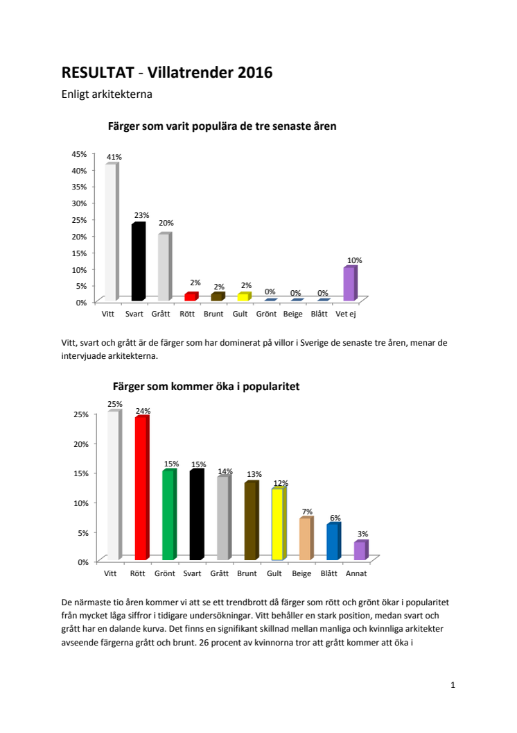 Villatrender enligt svenska arkitekter