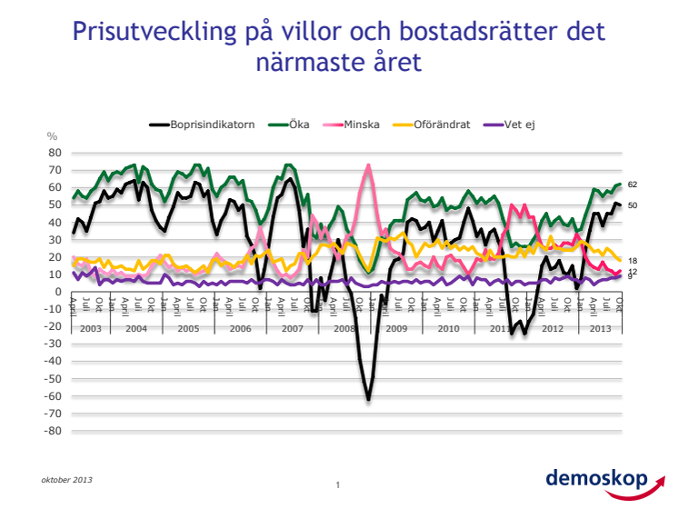 Demoskops boprisindikator för oktober