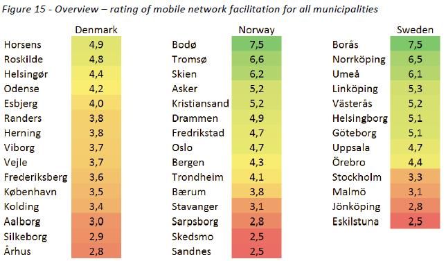 Score på mobil infrastruktur