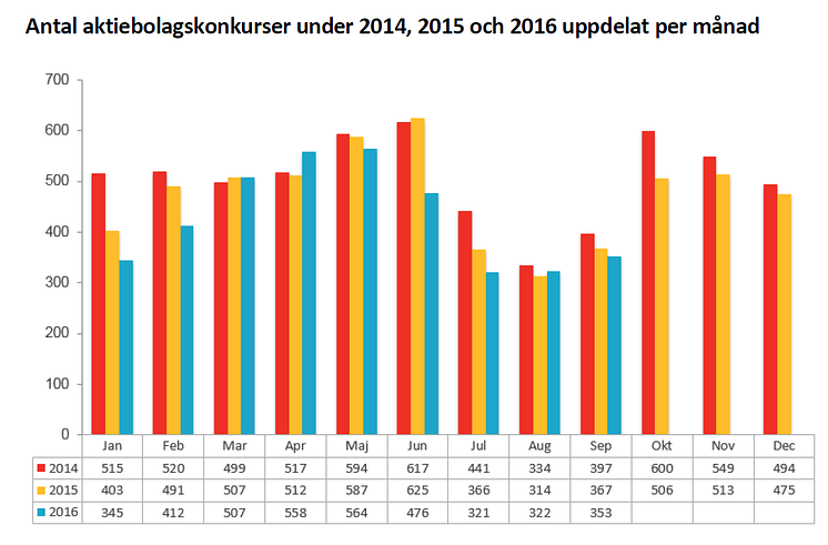 Antal aktiebolagskonkurser under 2014, 2015 och 2016