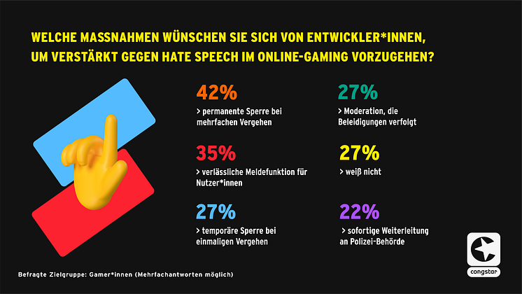 congstar Studie: toxisches Verhalten beim Online-Gaming (Frage 2)