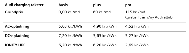 Audi charging takster i Danmark (2023)