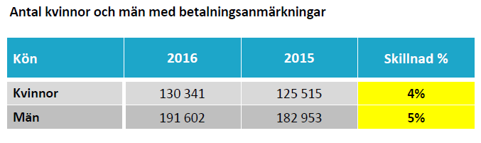 Antal kvinnor och män med betalningsanmärkningar