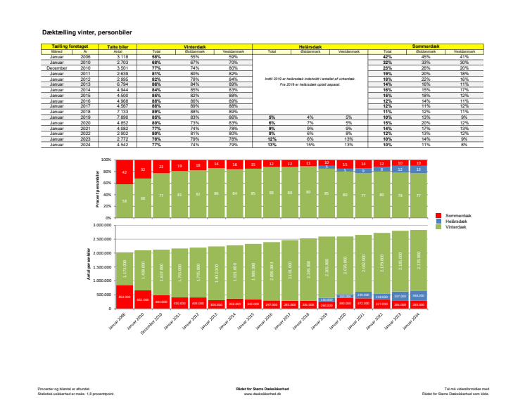 Dæktælling januar 2024 - Statistik.pdf