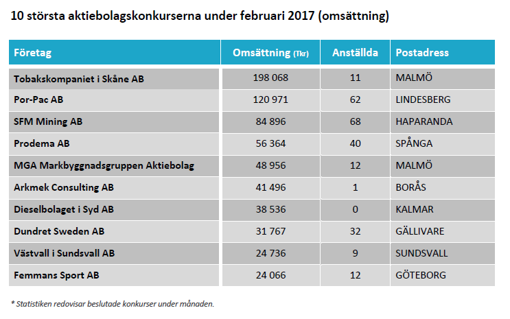 10 största aktiebolagskonkurserna under februari 2017