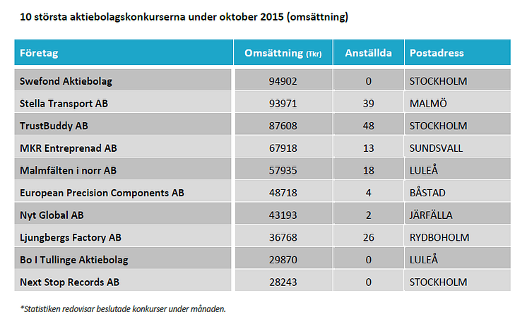 10 största konkurserna i oktober