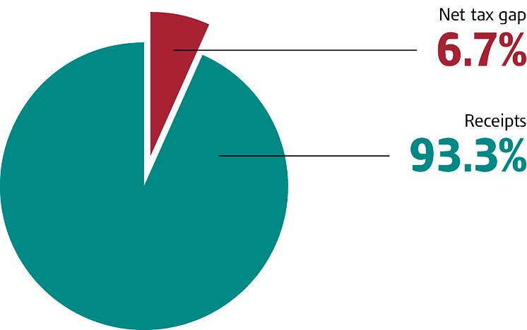 HMRC Receipts and tax gap, 2010-11