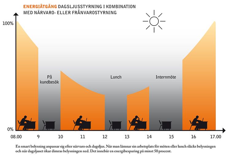 Energiåtgång - dagsljusstyrning i kombination med närvaro- eller frånvarostyrning