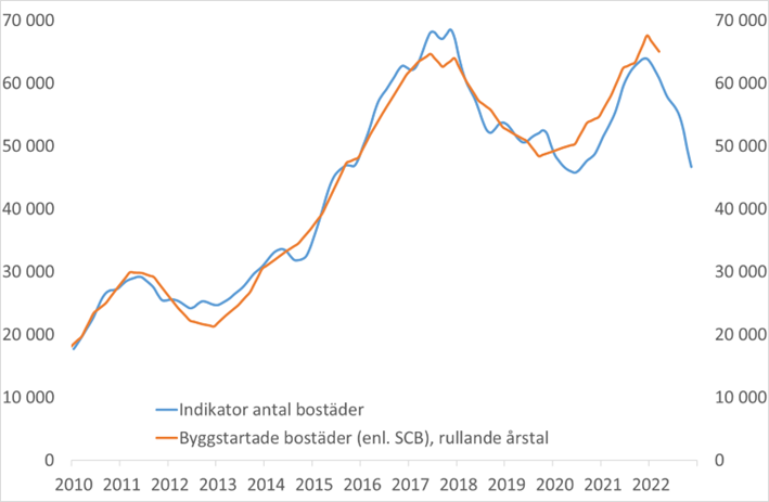 bostadsbygg jul 2022