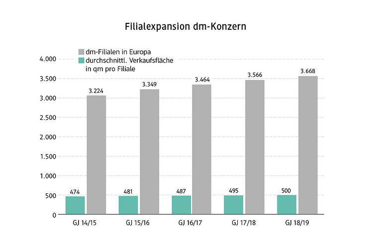 dm Grafik Filialexpansion Konzern 2019